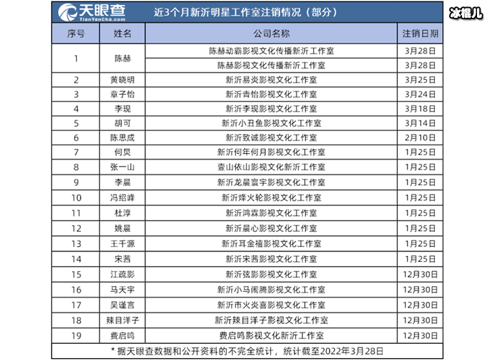 多位艺人注销工作室 陈赫黄晓明等在均名单中