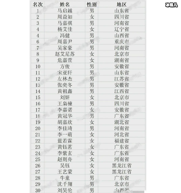 中戏2022表演专业合格名单 第一名马启越,第十一名宋亚轩