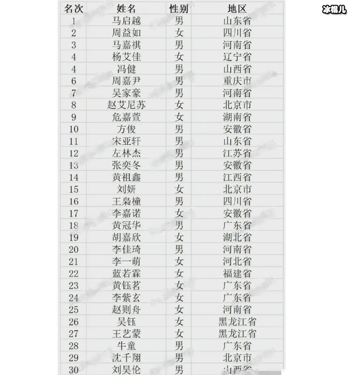 中戏2022表演专业合格名单