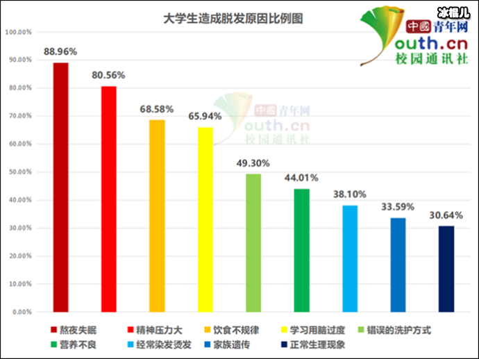 脱发原因