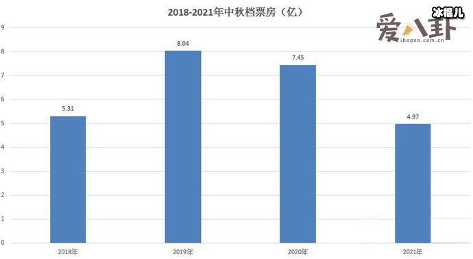 中秋档电影票房创四年新低