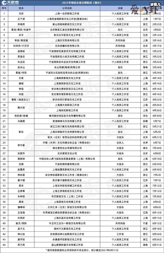 今年已注销660多家艺人经纪相关企业