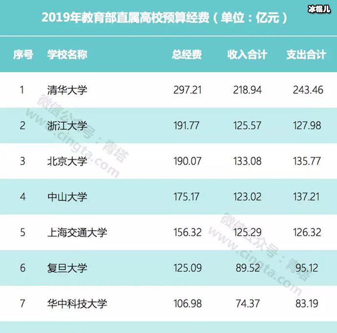 高校预算