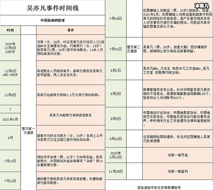 吴亦凡案时间线