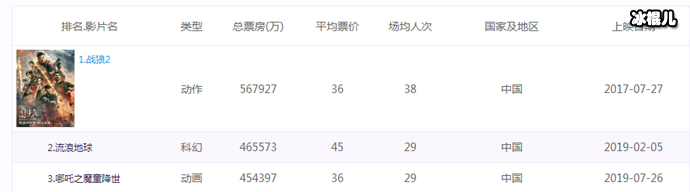 中国影史票房前三