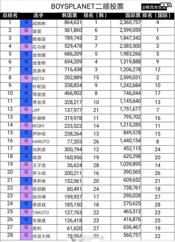 《BoysPlanet》选手吾木提淘汰，第二次顺位排名情况