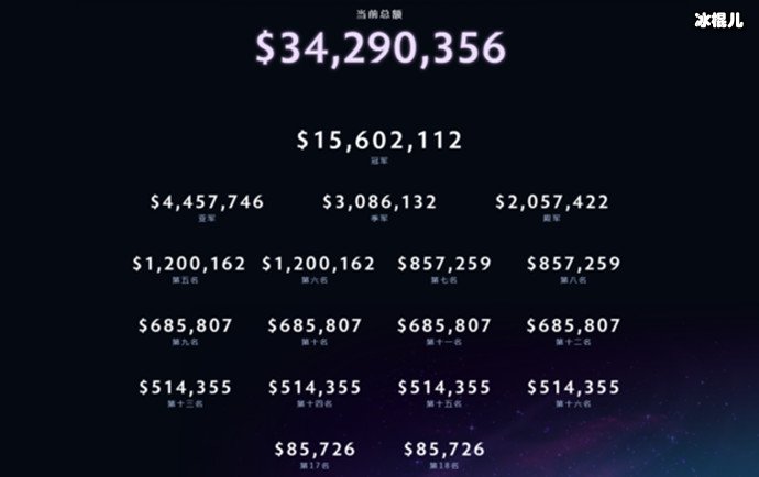 DOTA2比赛奖金