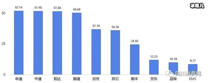 快递第二次收费是违法行为