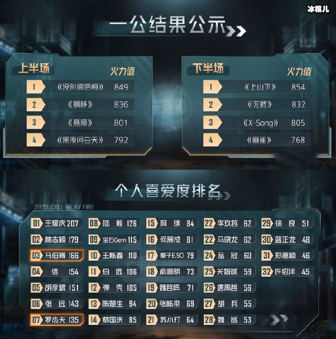 披荆斩棘第个人喜爱度排名