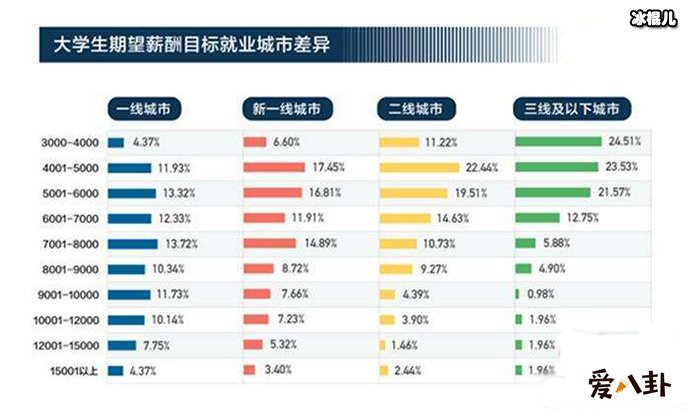 大学生期望的月薪平均是多少