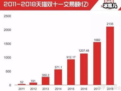 2022天猫淘宝双十一成交额销售额预测，比去年高居然这么多！