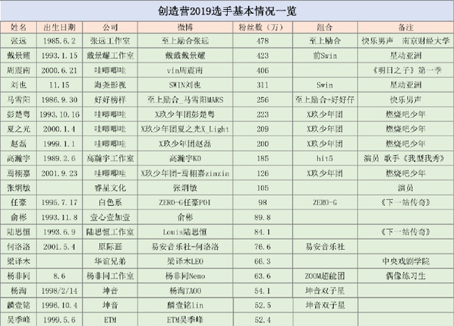 创造营2019什么时候开播上映 详细播出时间曝光即将与大众见面