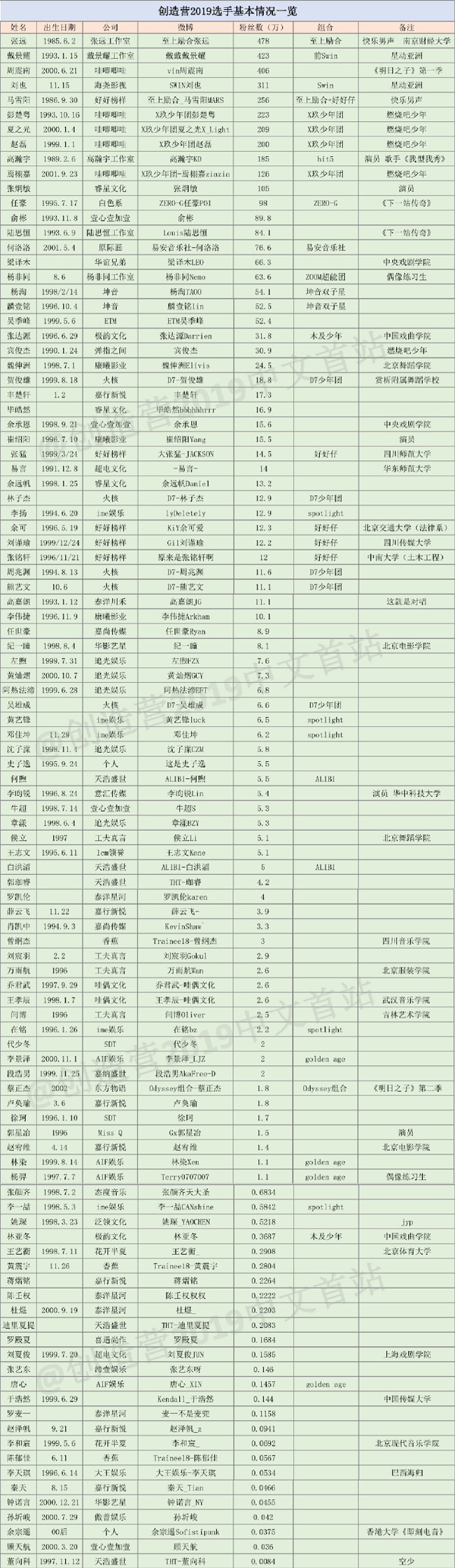 创造营2019选手名单曝光 原来这几位也在选手名单行列